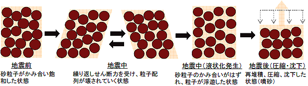 液状化の模式図