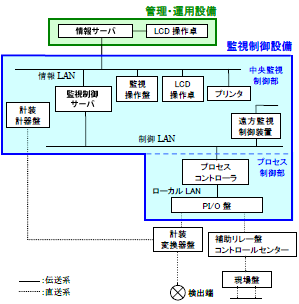 監視制御システム(図解)