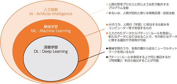 AI・機械学習・深層学習の関係