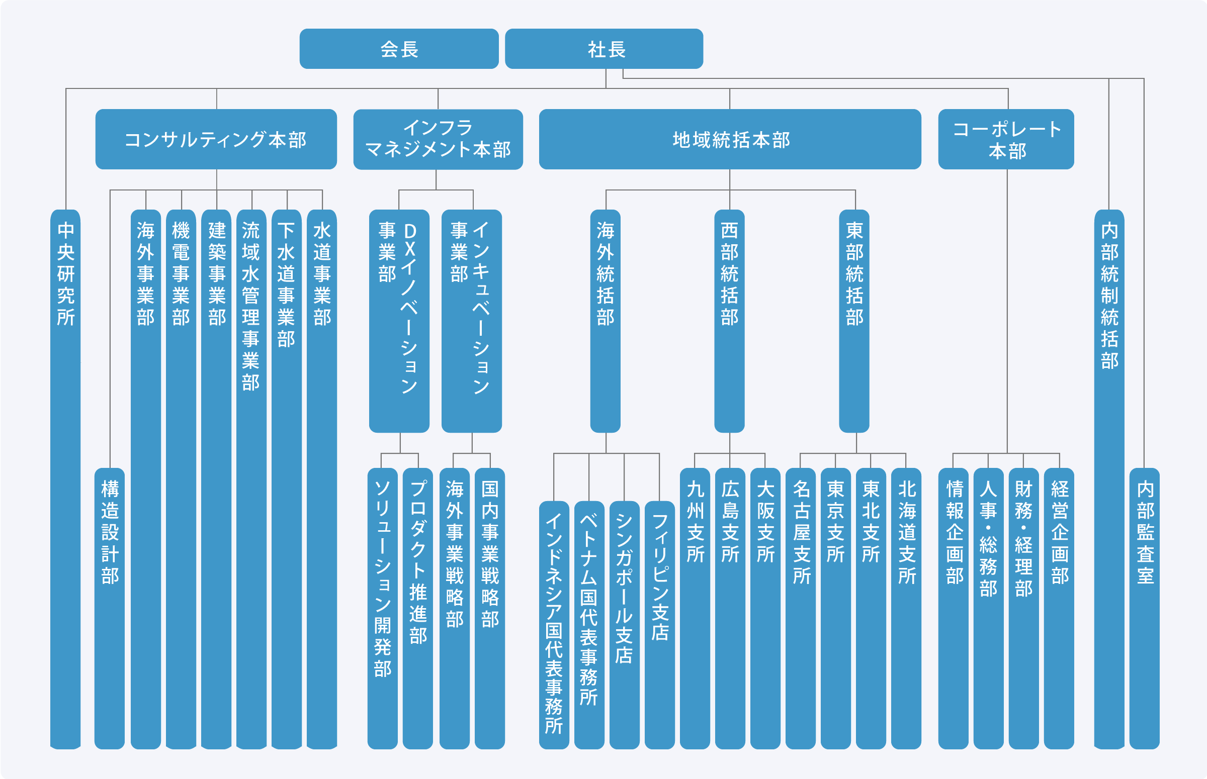 組織図