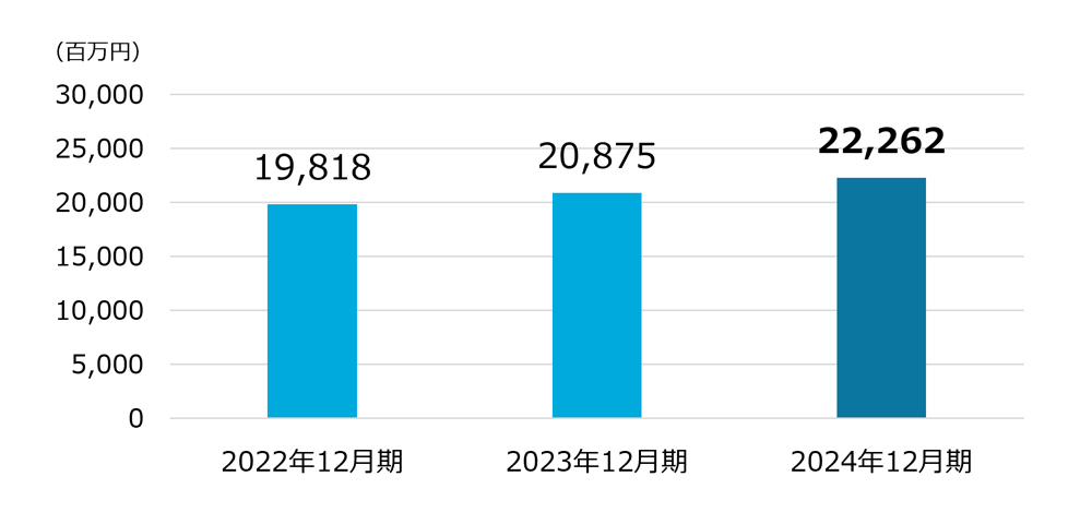 売上高グラフ図