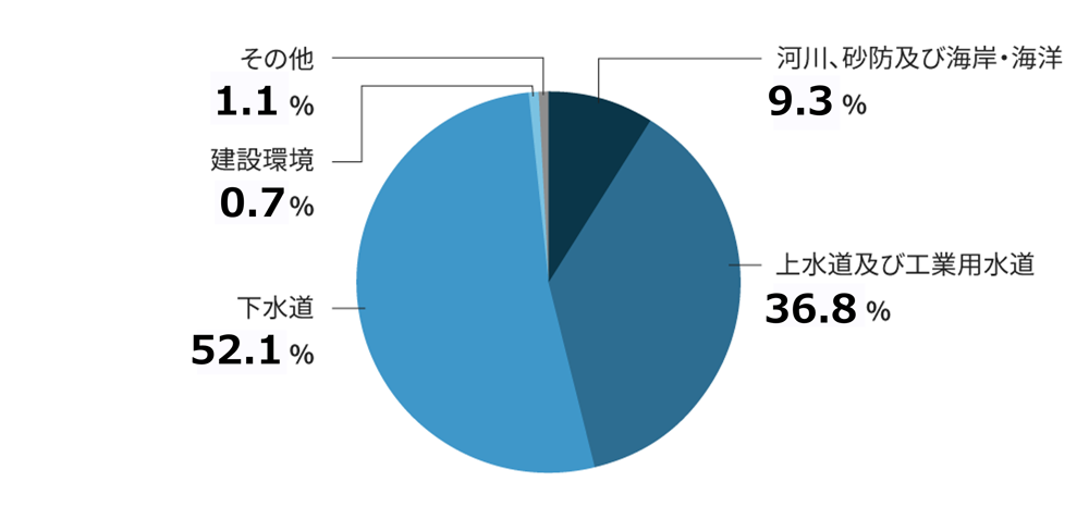 事業別売上高割合グラフ図