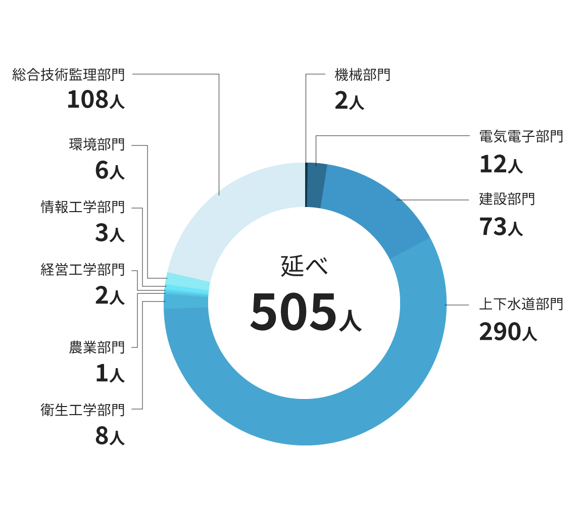 技術士グラフ図