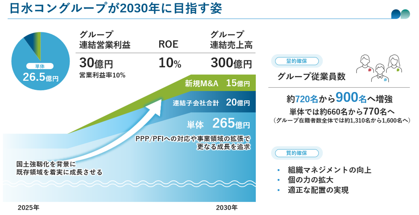 日水コングループが2030年に目指す姿