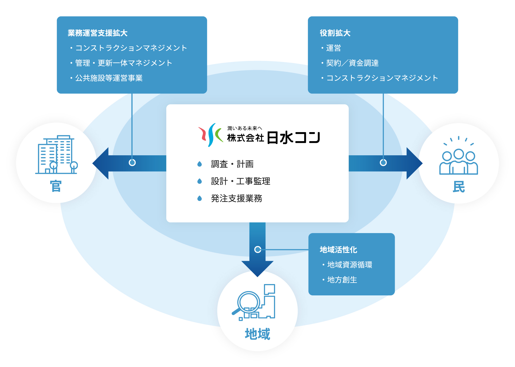 事業構造の方向性の図