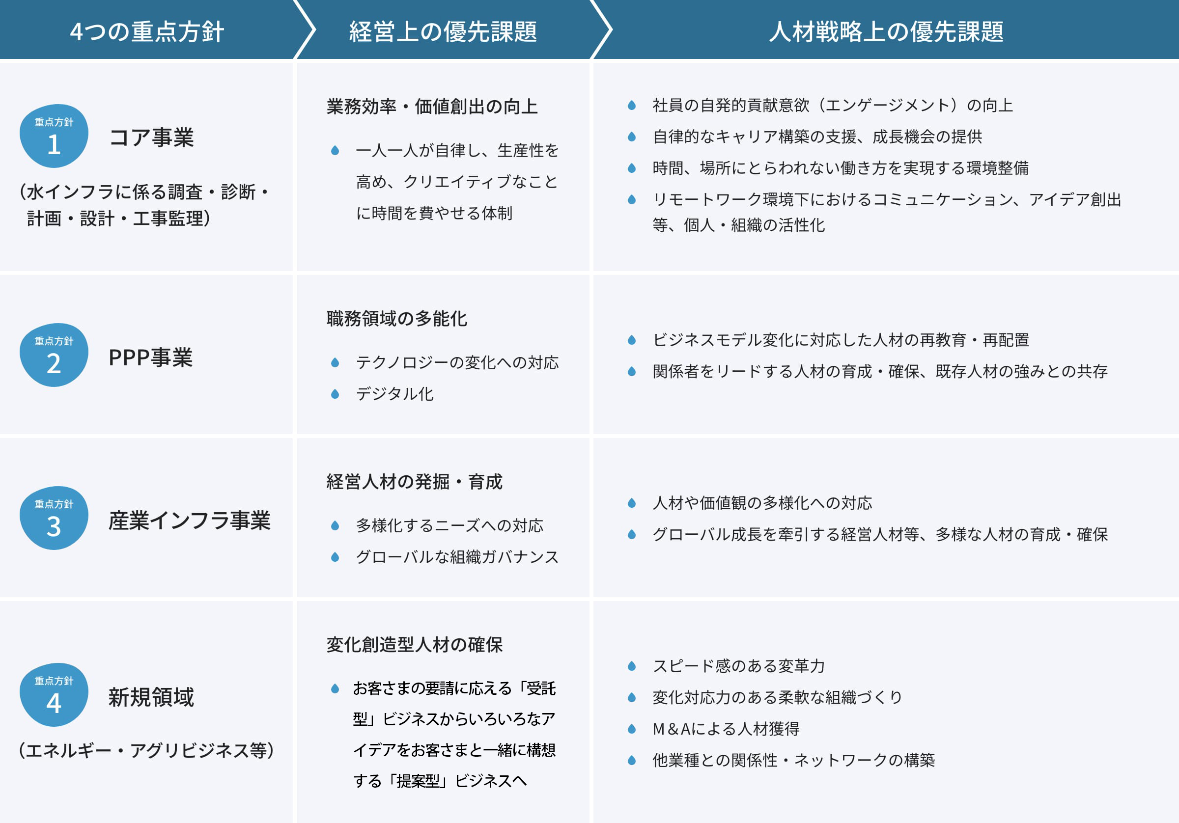 4つの重点方針を軸とした人材戦略上の優先課題の図