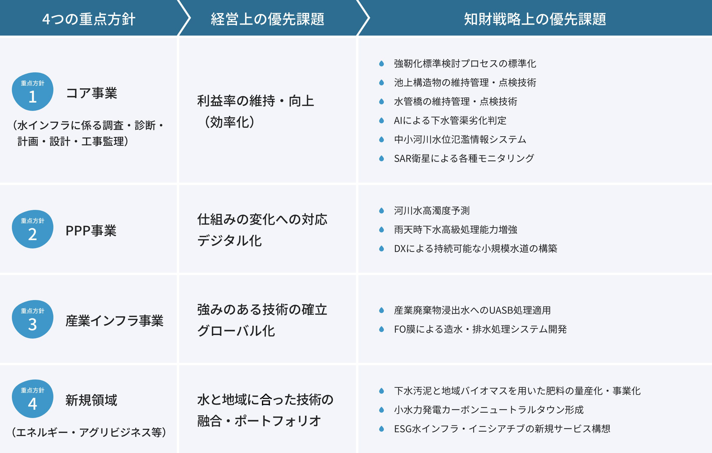4つの重点方針を軸とした知財戦略上の優先課題の図