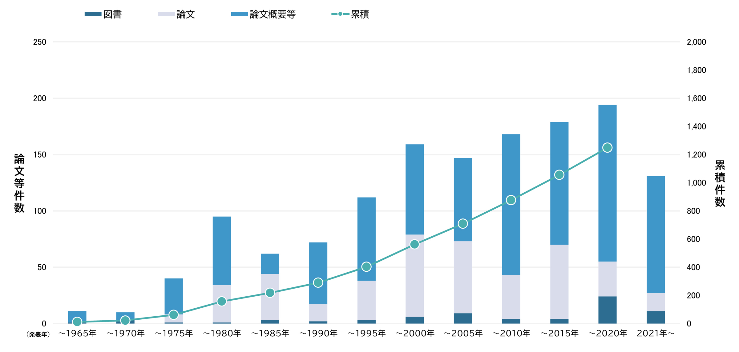 5年ごとの論文発表等の推移