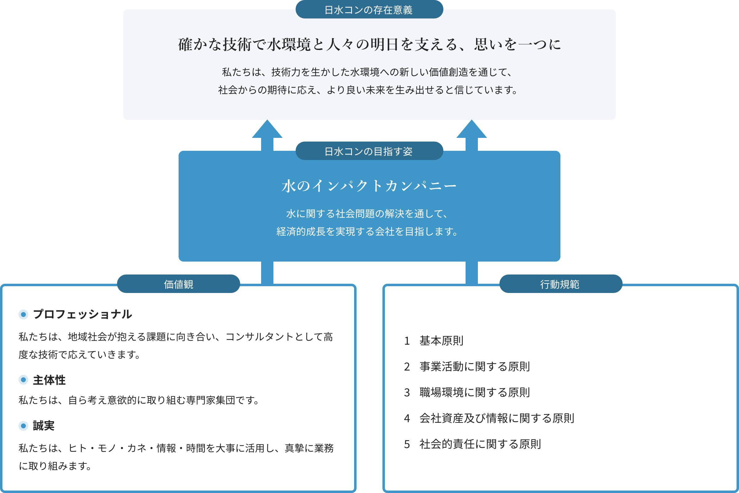 経営理念体系の図