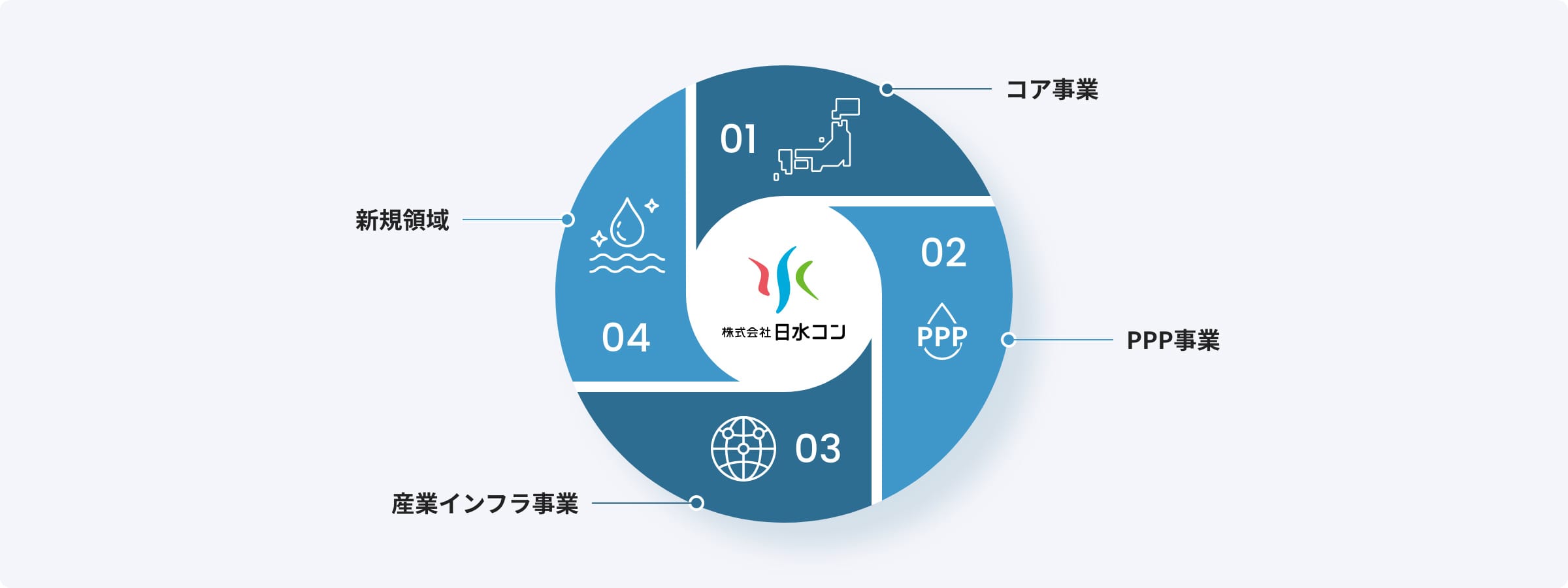 4つの重点方針の図:01コア事業 02PPP事業 03産業インフラ事業 04新規領域(エネルギー・アグリビジネス等)