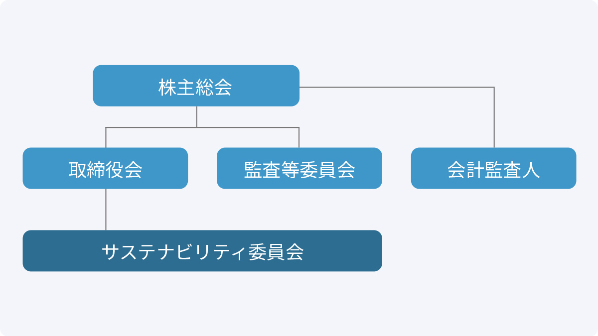 サステナビリティ推進体制の図