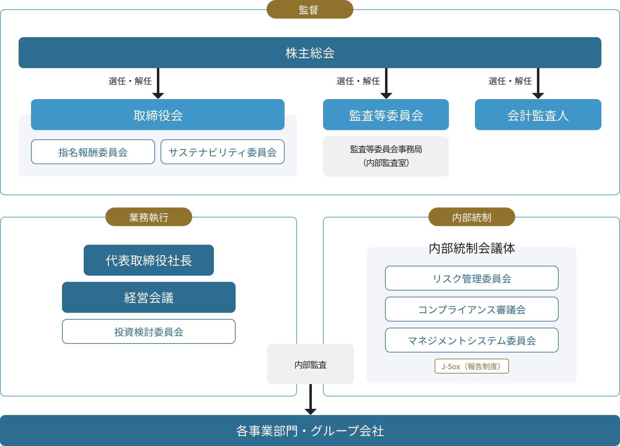 ガバナンス体制