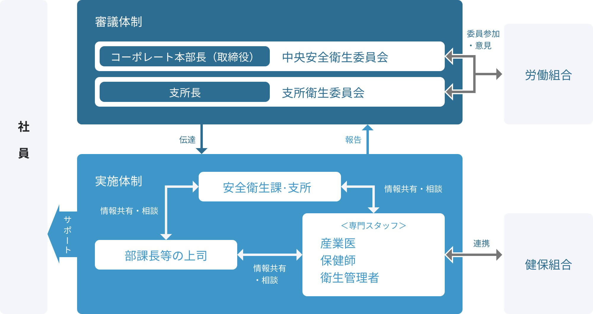推進体制図
