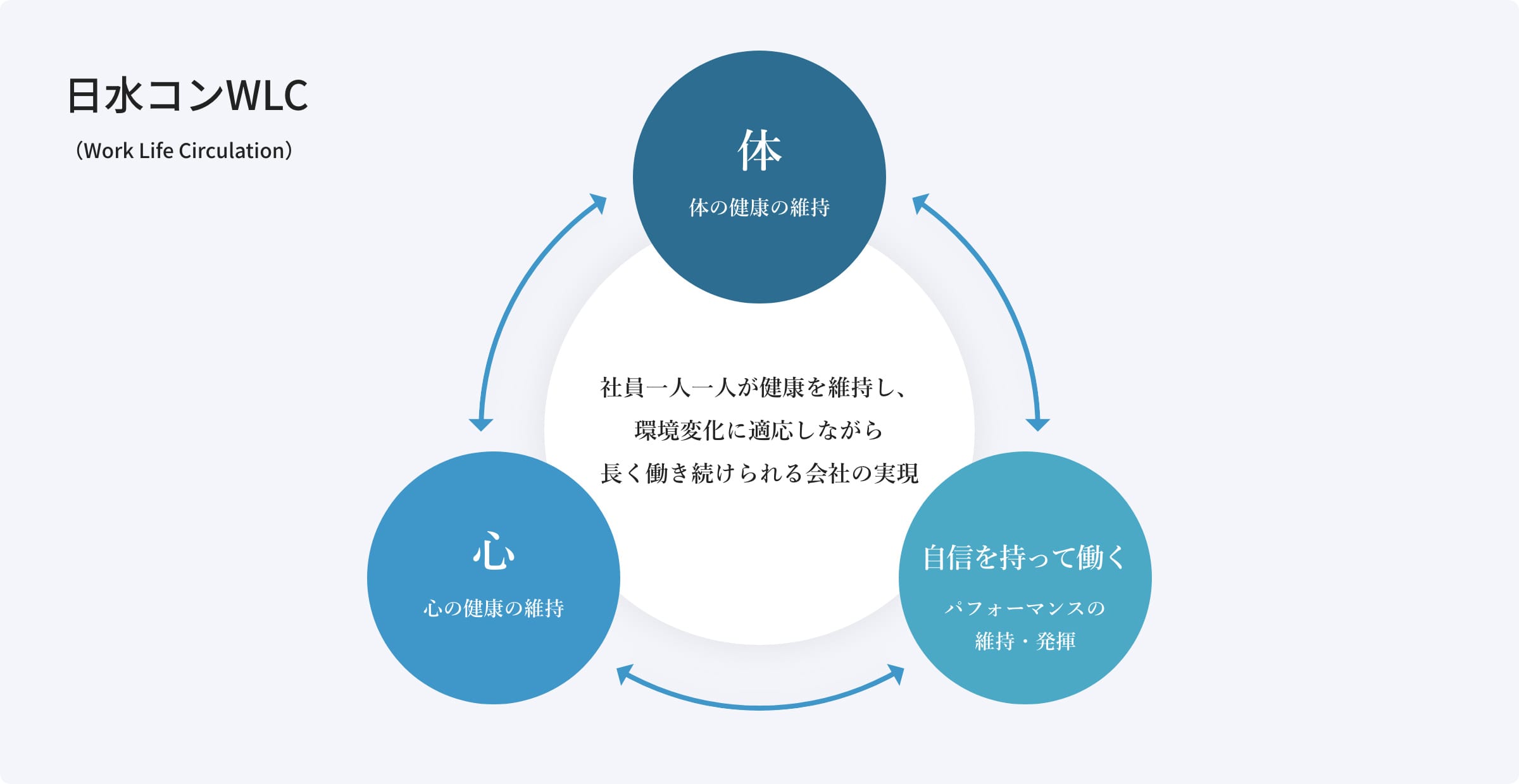 日水コンWLC(Work Life Circulation)図