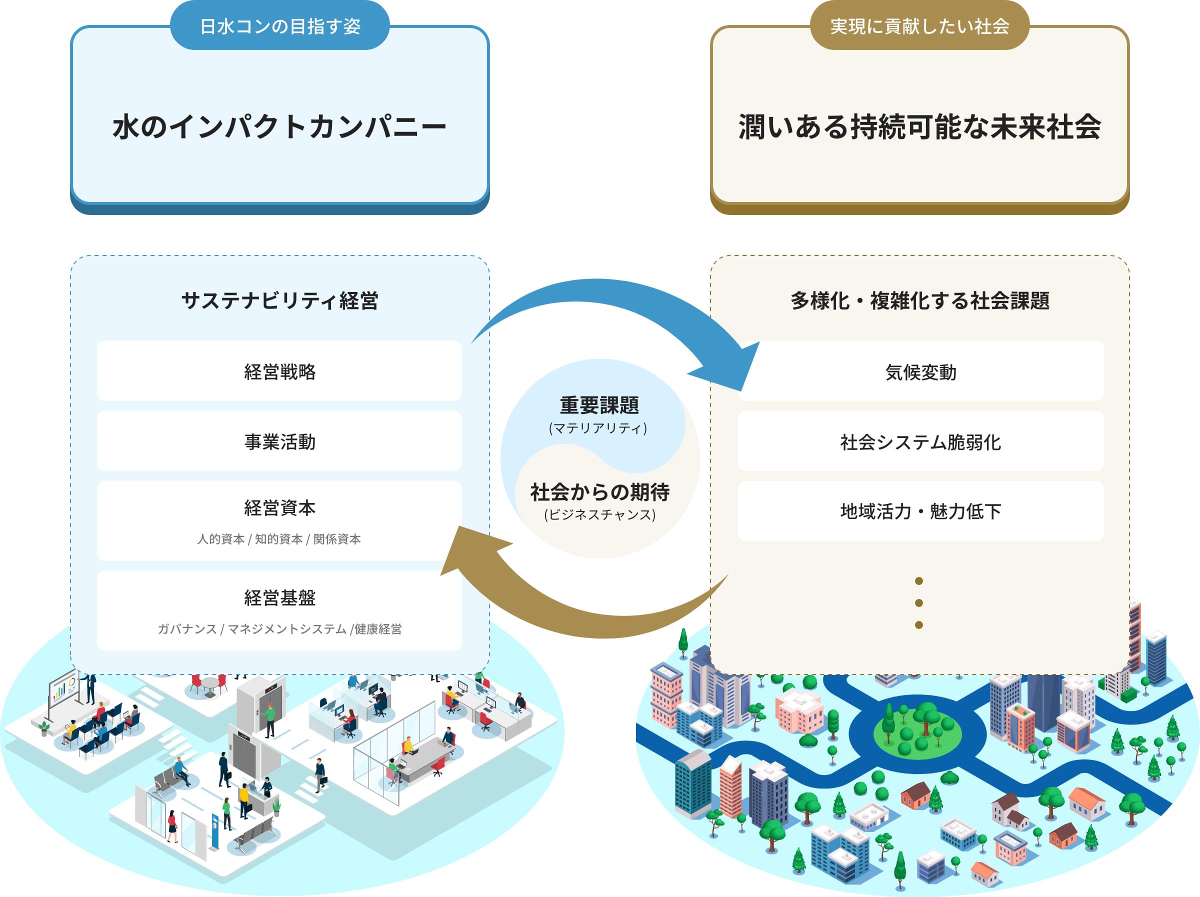価値創造ストーリー図