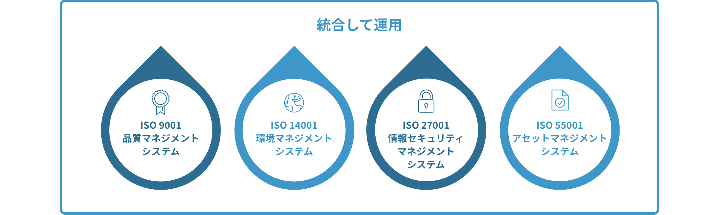 日水コンのマネジメントの図：品質マネジメントシステム 環境マネジメントシステム 情報セキュリティマネジメントシステム アセットマネジメントシステム