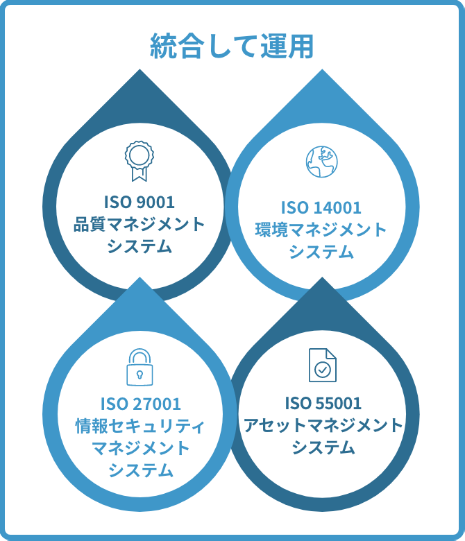 日水コンのマネジメントの図：品質マネジメントシステム 環境マネジメントシステム 情報セキュリティマネジメントシステム アセットマネジメントシステム