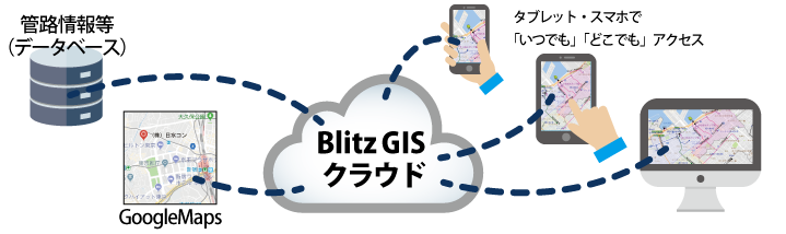 Blitzクラウドの特徴