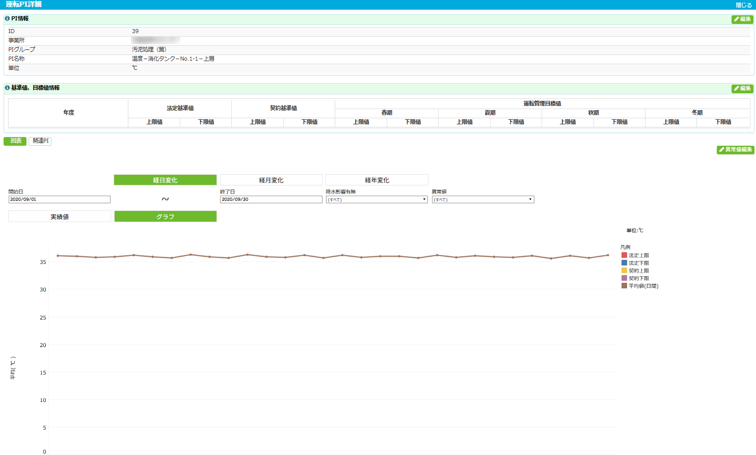 Blitz ANALYTICS 運転PI詳細(グラフ)画面
