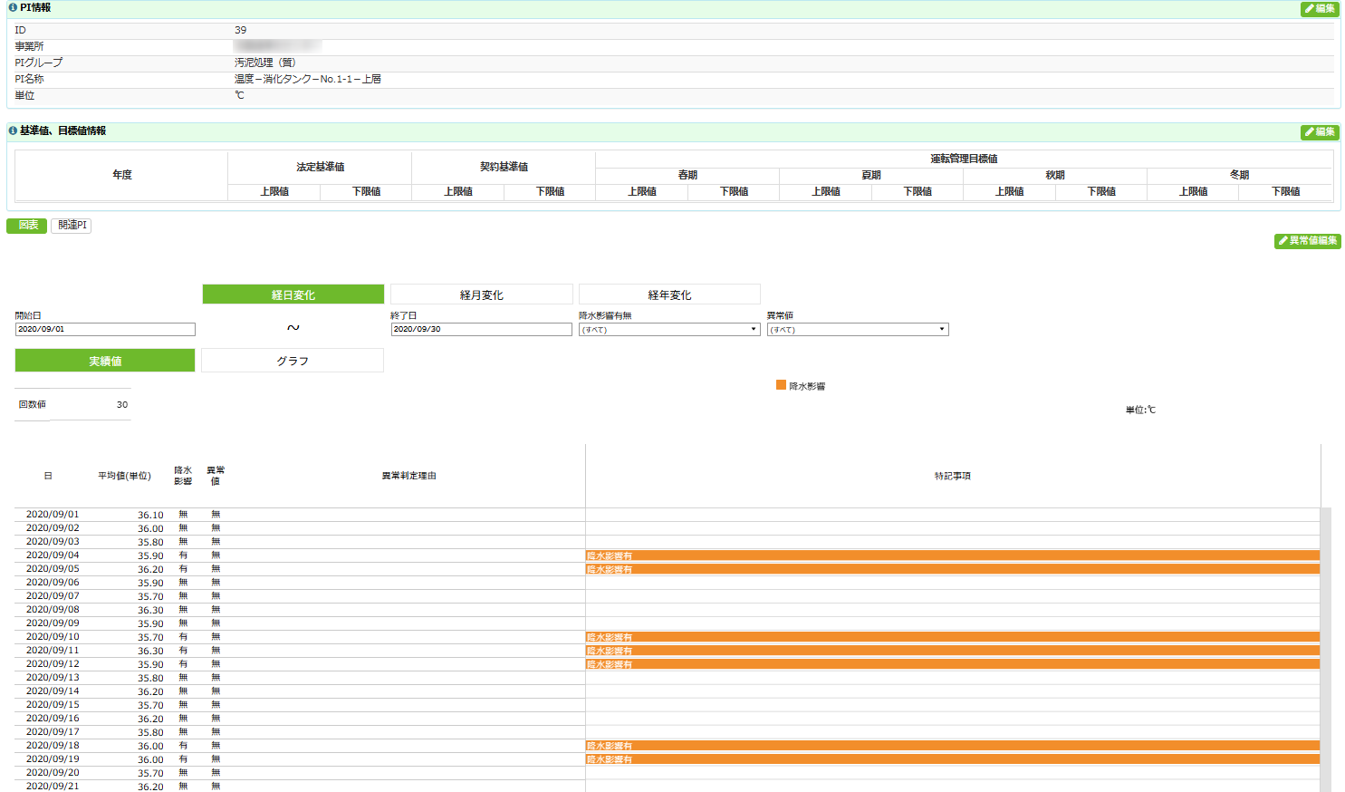 Blitz ANALYTICS 運転PI詳細(実績値)画面