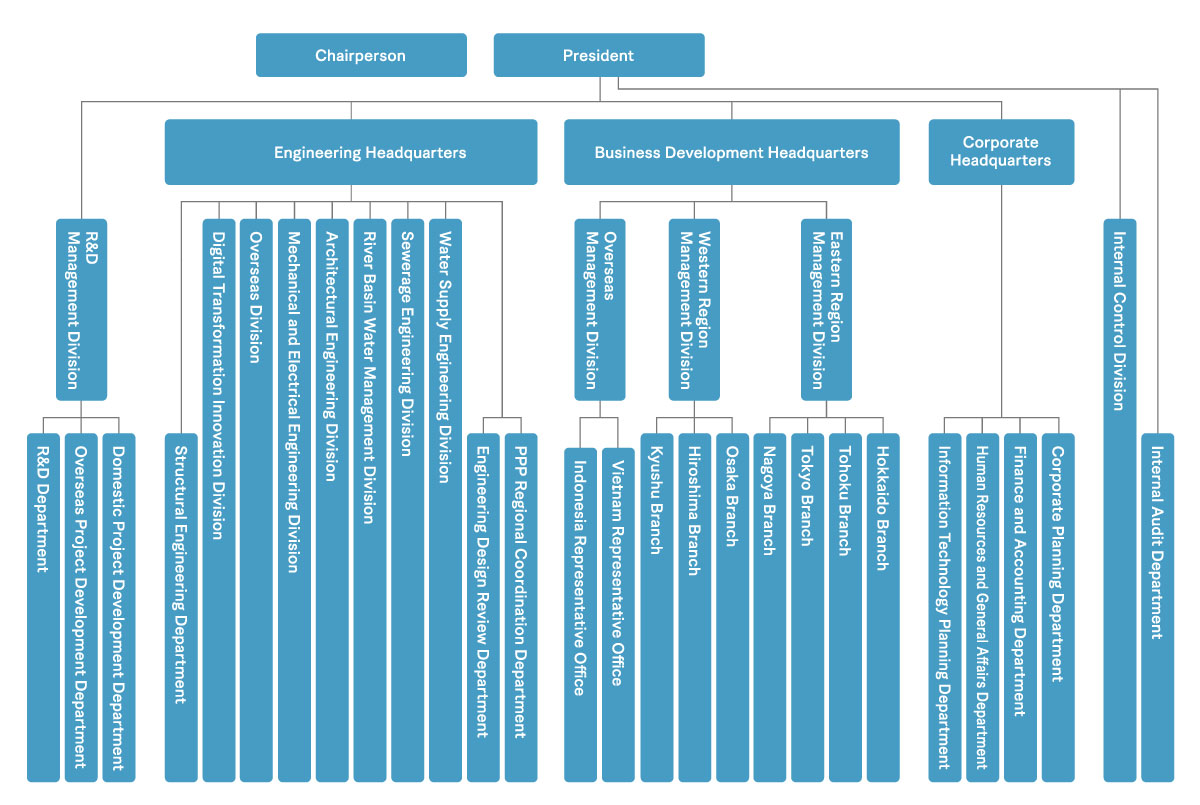 Organization Chart