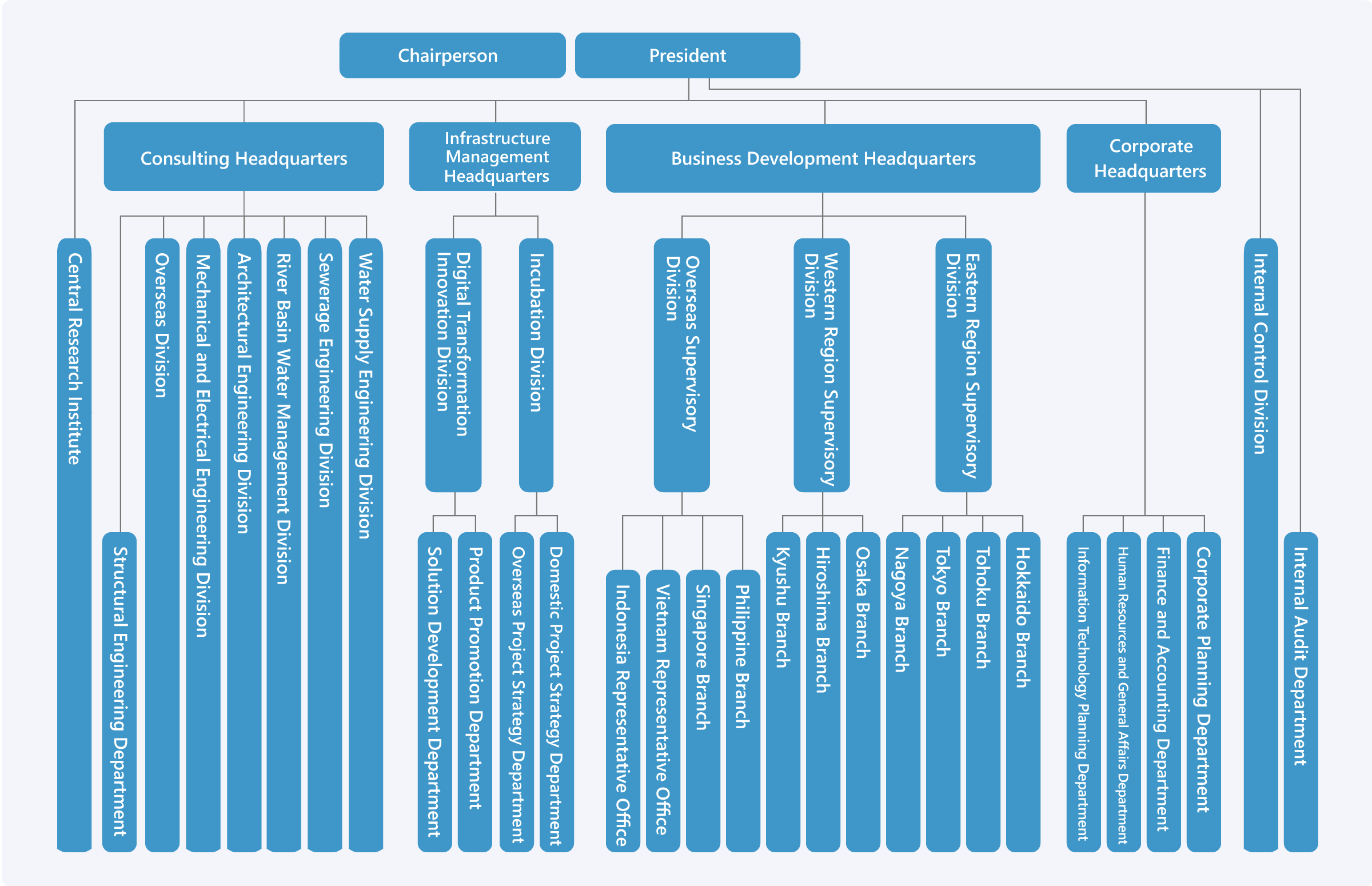 Organization Chart