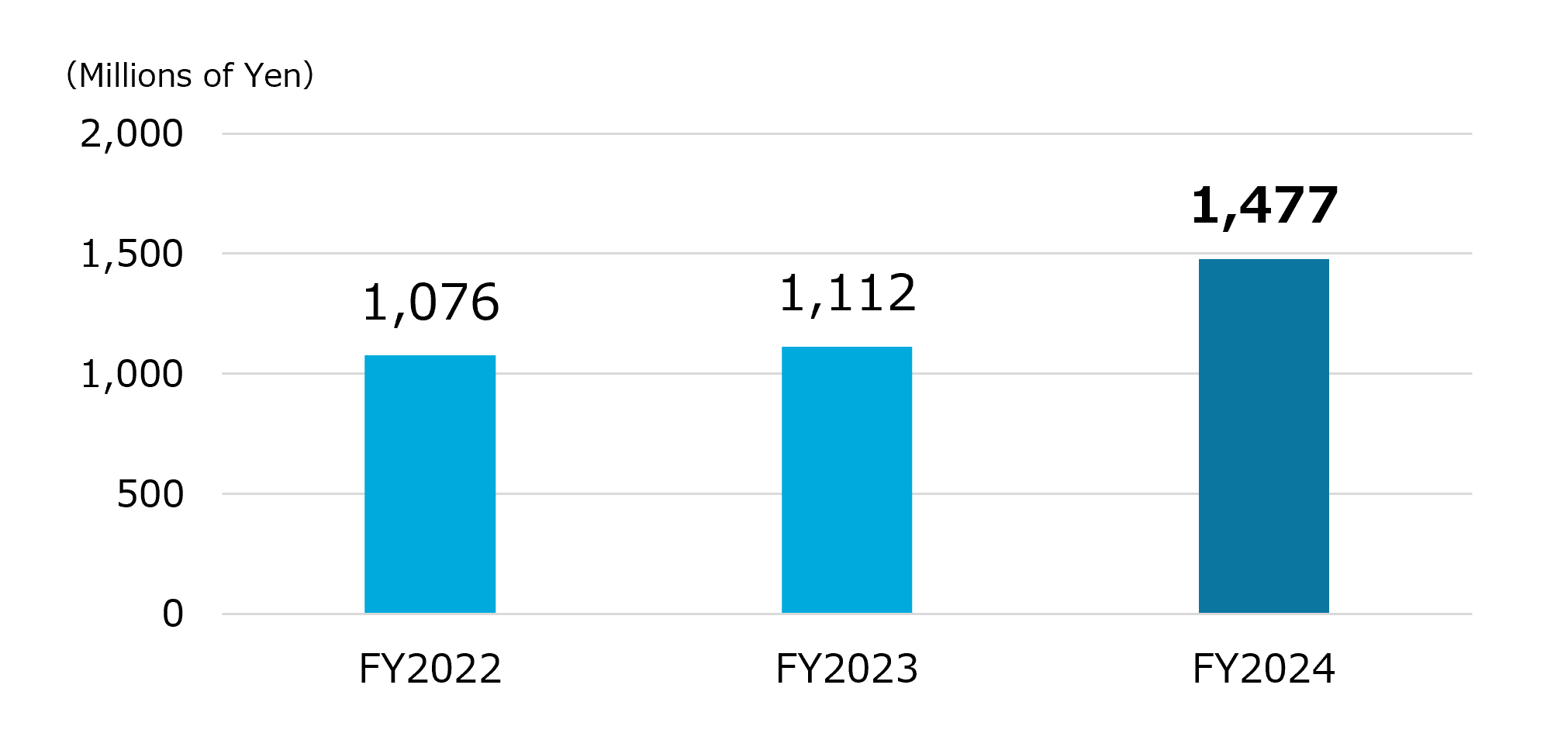 Net Profit Graph: 1,078 million of yen in FY2022. 1,103 million of yen in FY2023.