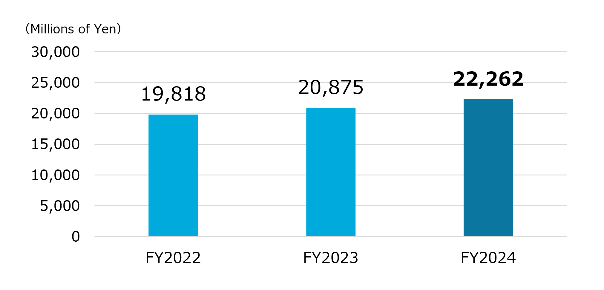 Net Sales Graph: 20,770 million of yen in FY2022. 21,884 million of yen in FY2023.