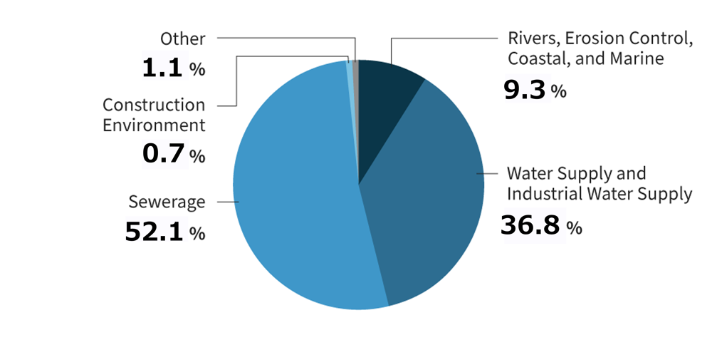 Percentage of Net Sales by Business (Pie chart): Rivers, Erosion Control, Coastal, and Marine is 8.9%, Water Supply and Industrial Water Supply is 37.4%, Sewerage is 52.3%, Construction Environment is 0.6%, and Other is 0.8%.
