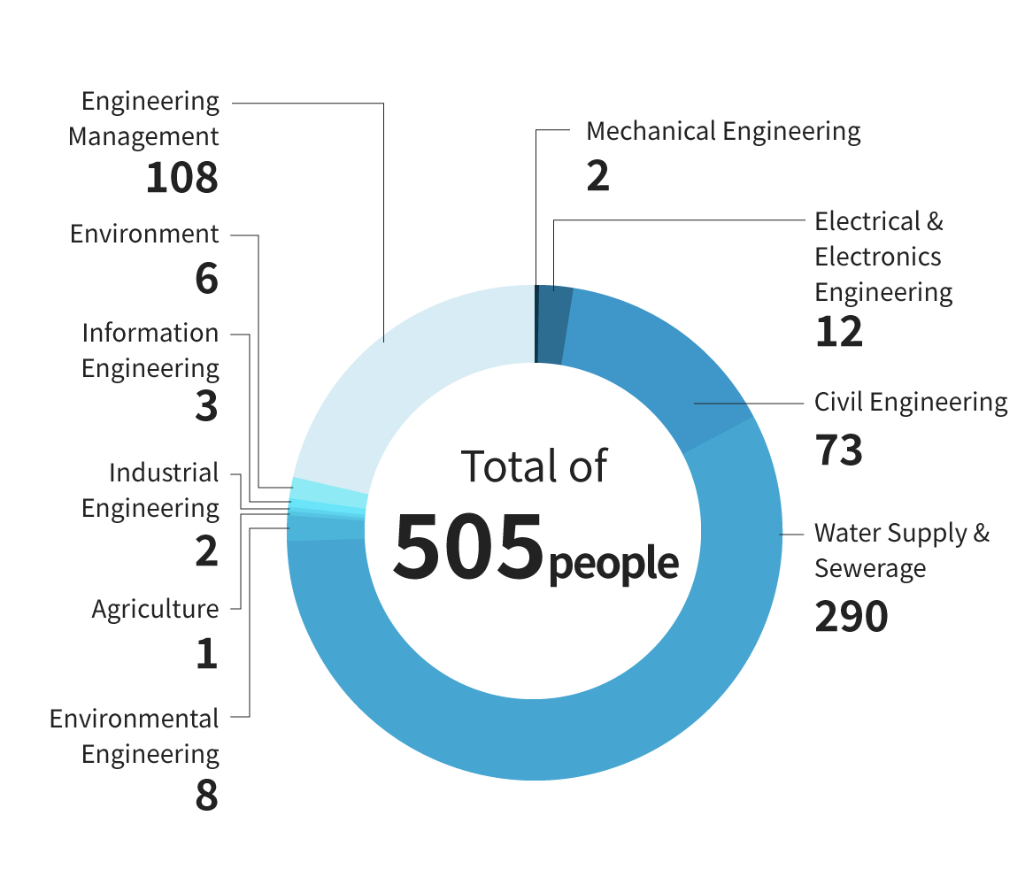 No. of Professional Engineers (Pie Chart): Mechanical Engineering: 2, Electrical & Electronics Engineering: 12, Civil Engineering: 73, Water Supply & Sewerage: 290, Engineering Management: 108, Environment: 6, Information Engineering: 3, Industrial Engineering: 2, Agriculture: 1, Environmental Engineering: 8. Total of 505 people.