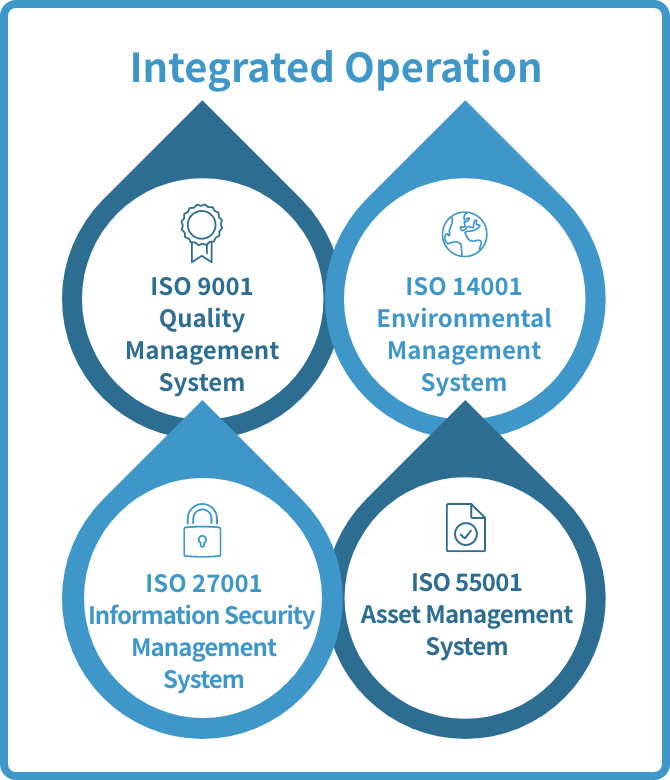 Integrated Operation Chart: ISO 9001 Quality Management System, ISO 14001 Environmental Management System, ISO 27001 Information Security Management System and ISO 55001 Asset Management System