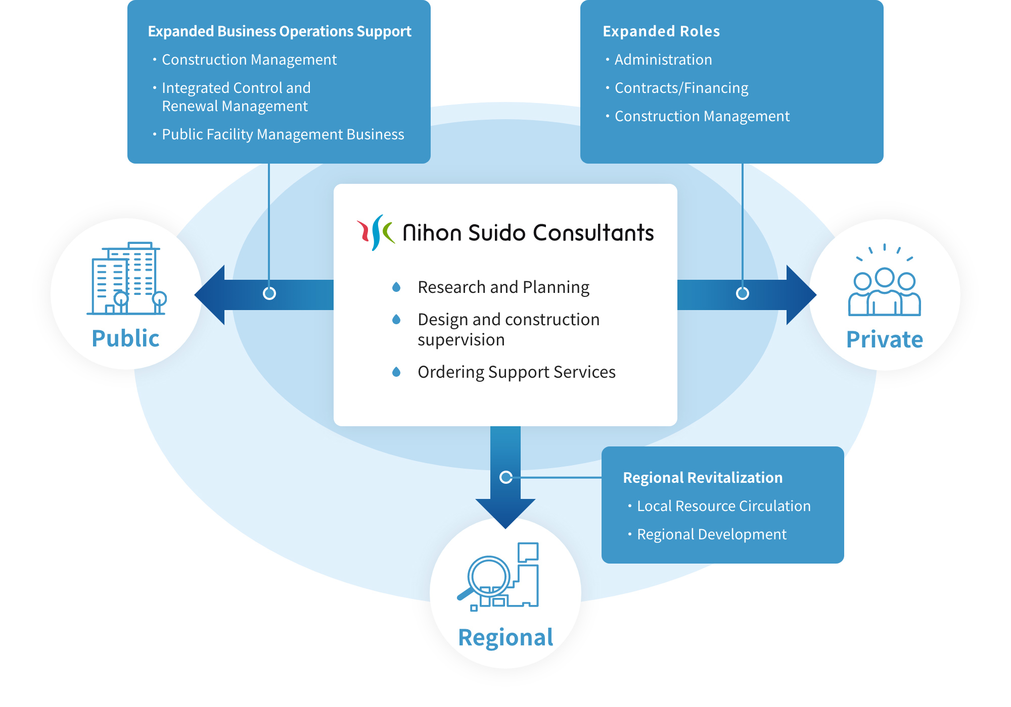 Direction of Business Structure Chart