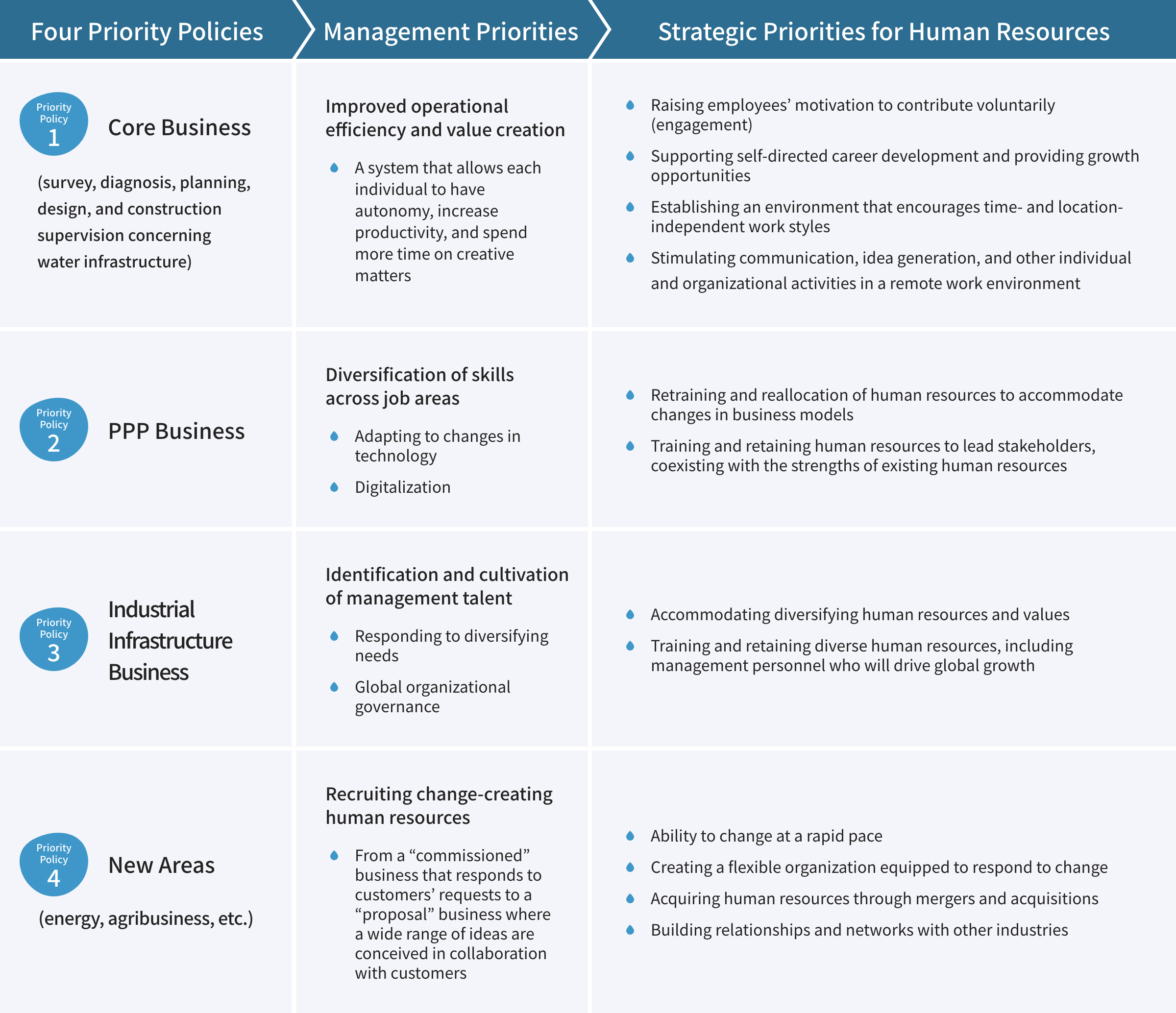 Image of strategic priorities for human resources based on the four priority policies