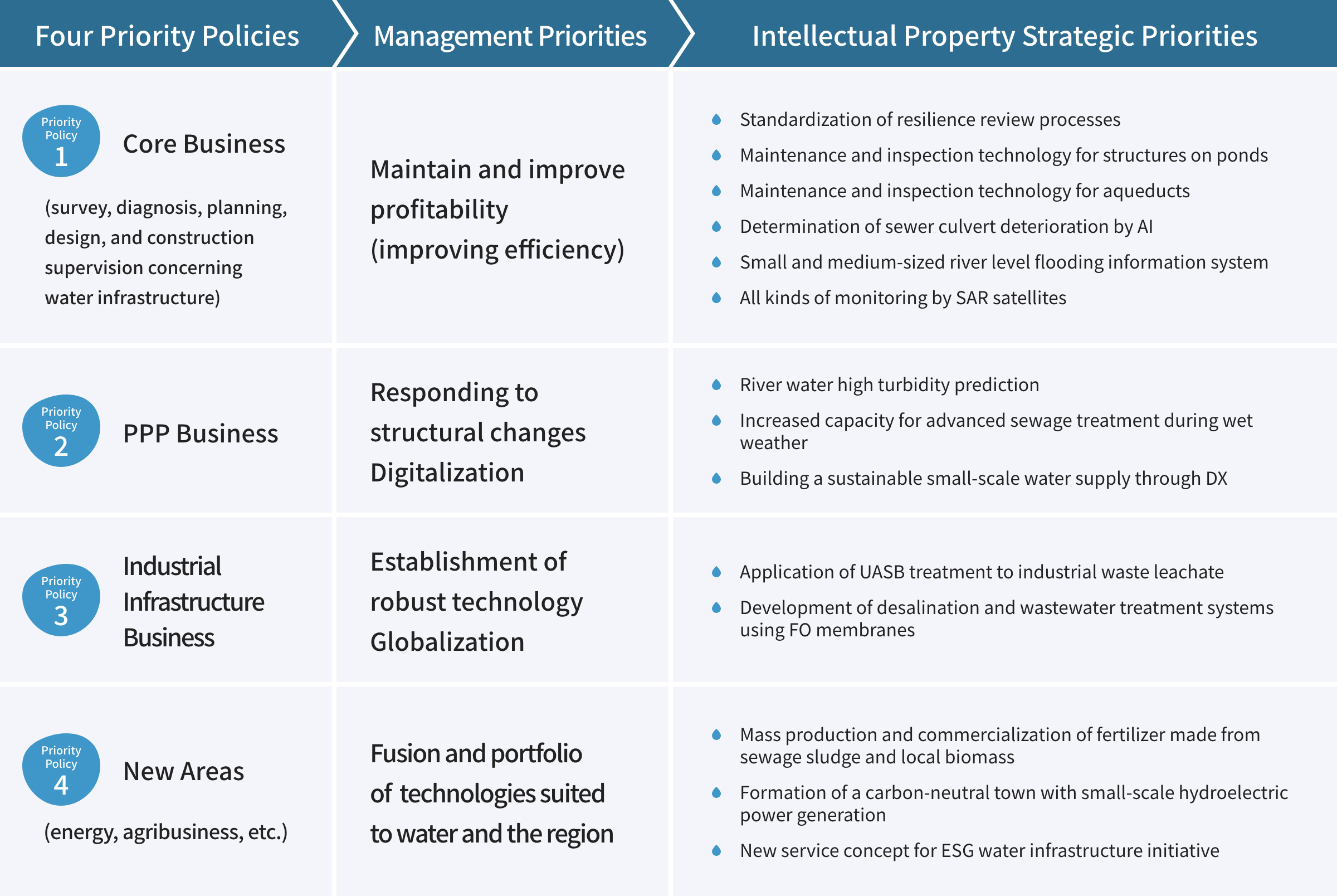 Image of strategic priorities for intellectual property based on the four priority policies
