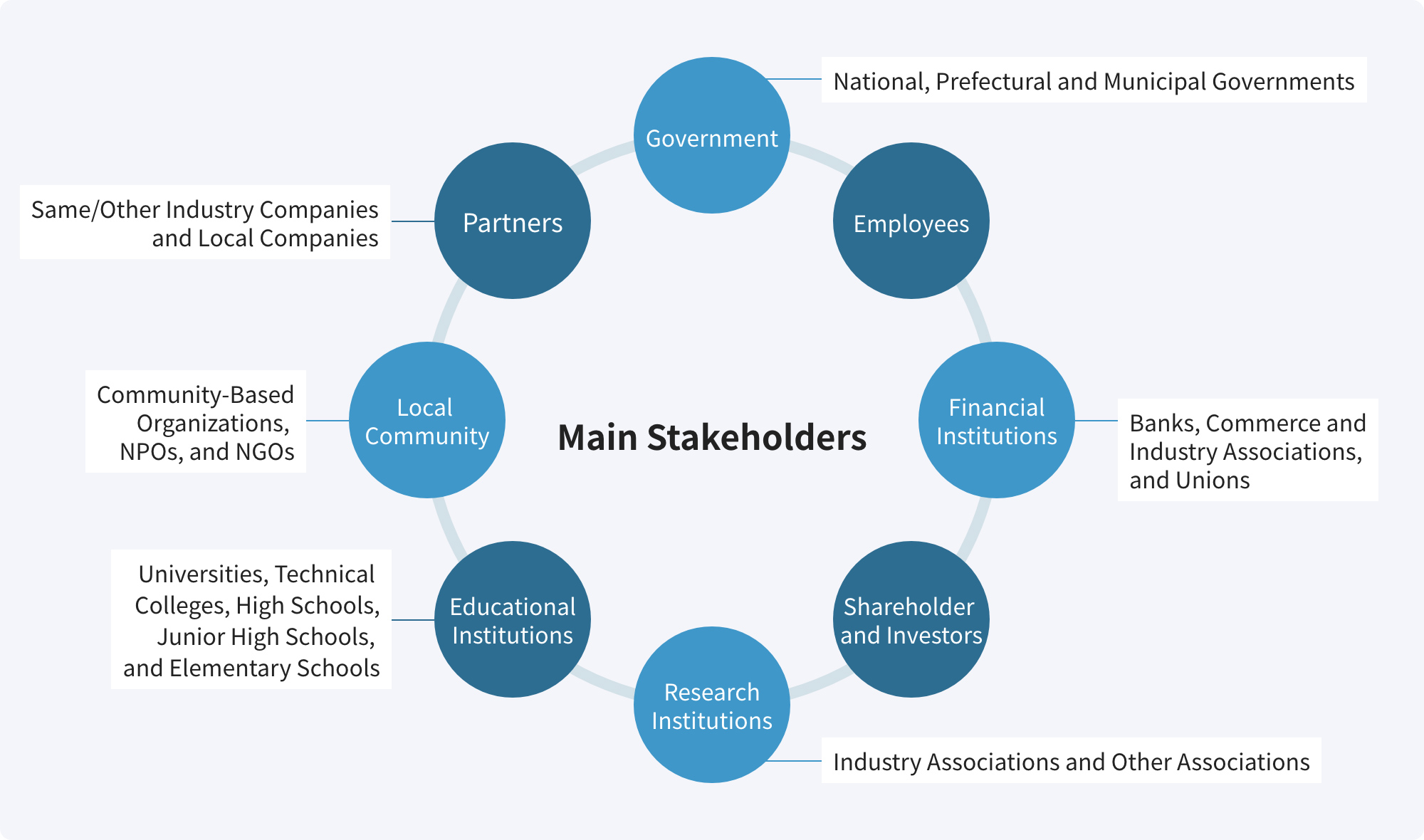 Main Stakeholders Chart: Government (National, Prefectural and Municipal Governments), Employees, Financial Institutions (Banks, Commerce and Industry Associations, and Unions), Shareholder Investors, Research Institutions (Industry Associations and Other Associations), Educational Institutions (Universities, Technical Colleges, High Schools, Junior High Schools, and Elementary Schools), Local Community (Community-Based Organizations, NPOs, and NGOs), Partners (Same/Other Industry Companies and Local Companies)
