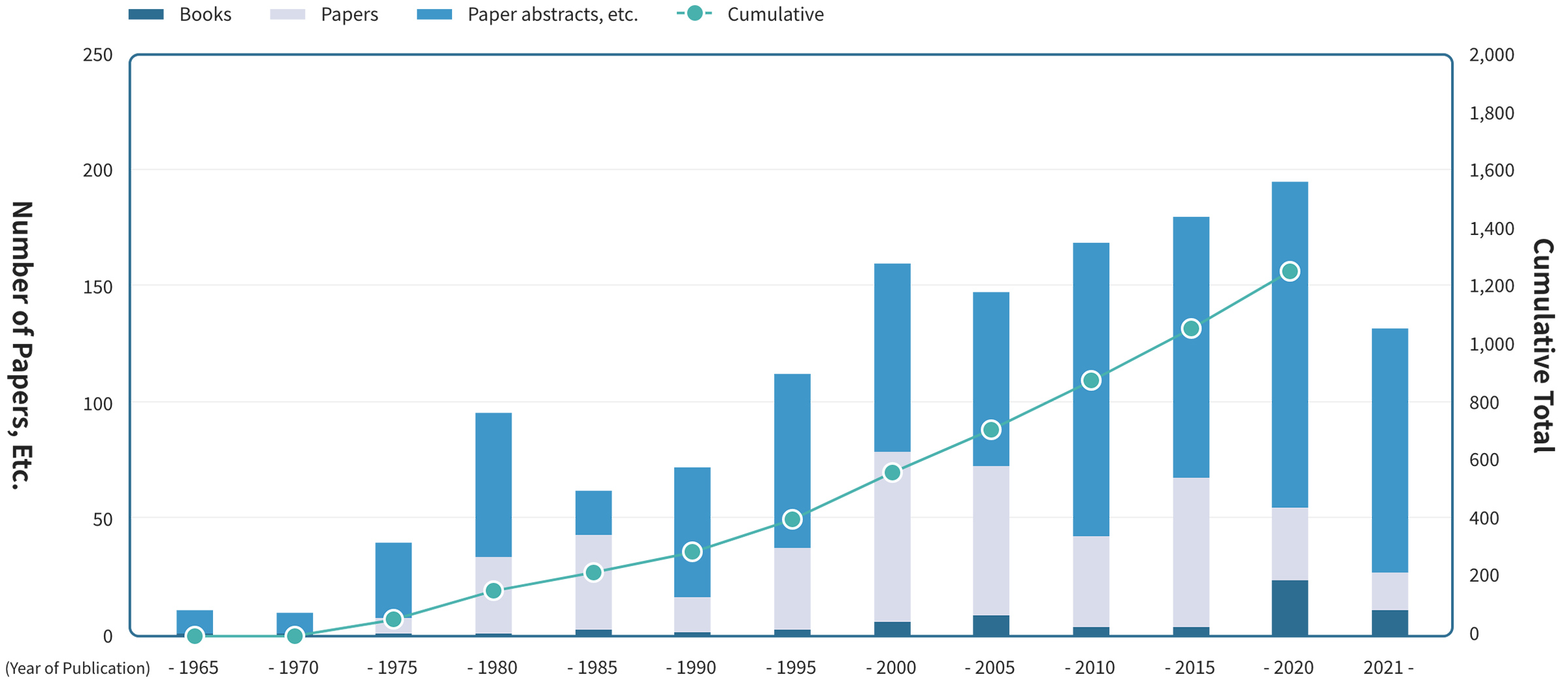 History of Our Publications (Aggregated Every 5 Years) Chart