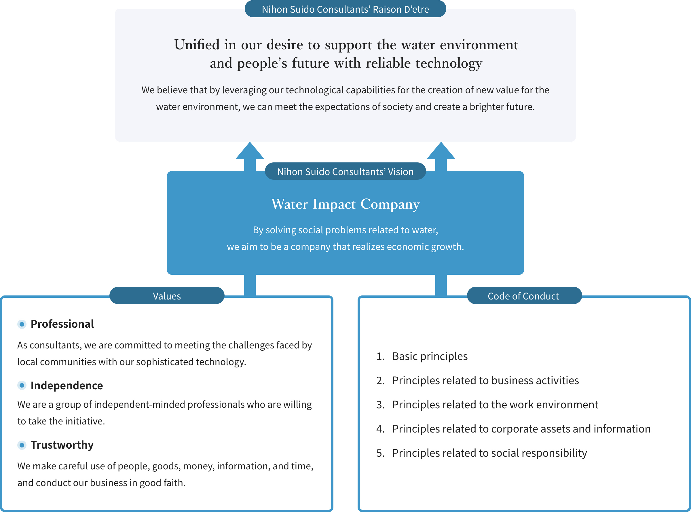 Management Philosophy Framework Chart