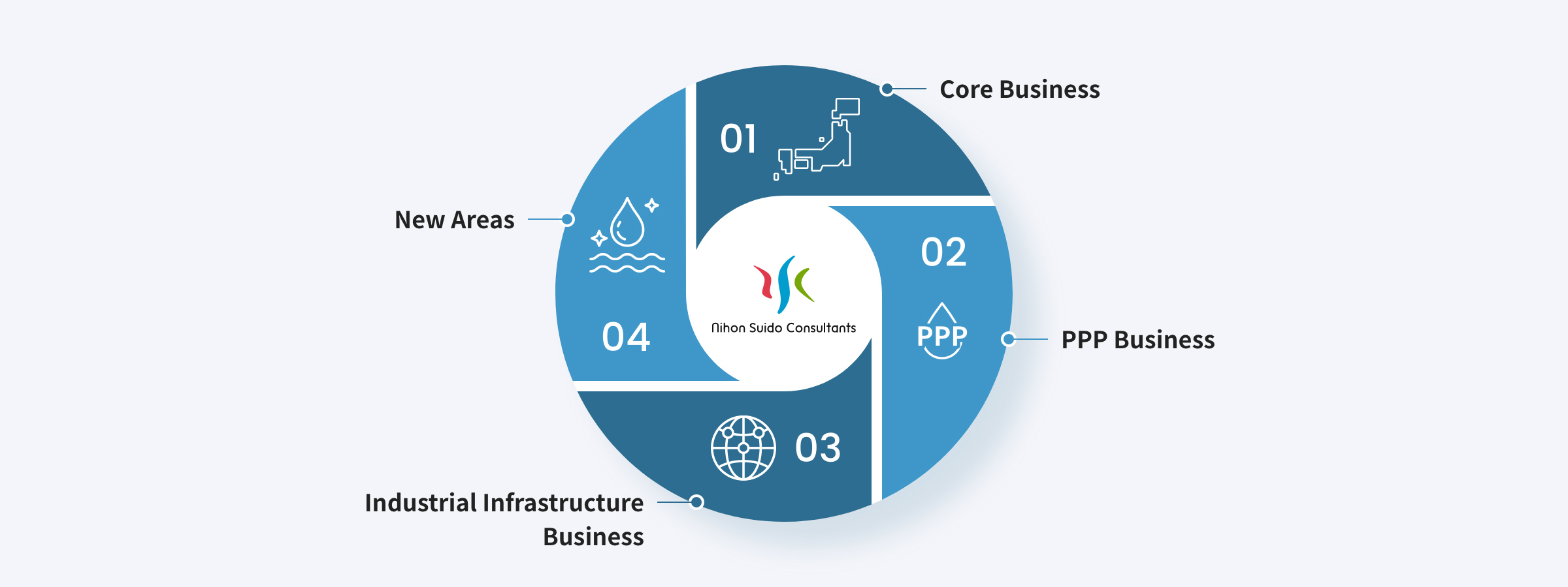 Four Priority Policies Chart: Core Business, PPP Business, Industrial Infrastructure Business, New Areas (Energy, Agribusiness, Etc.)