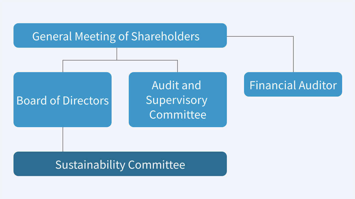 Sustainability Promotion Framework Chart