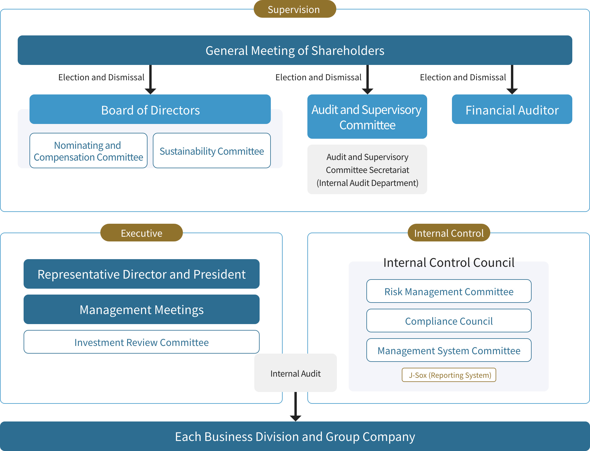 Governance System Chart