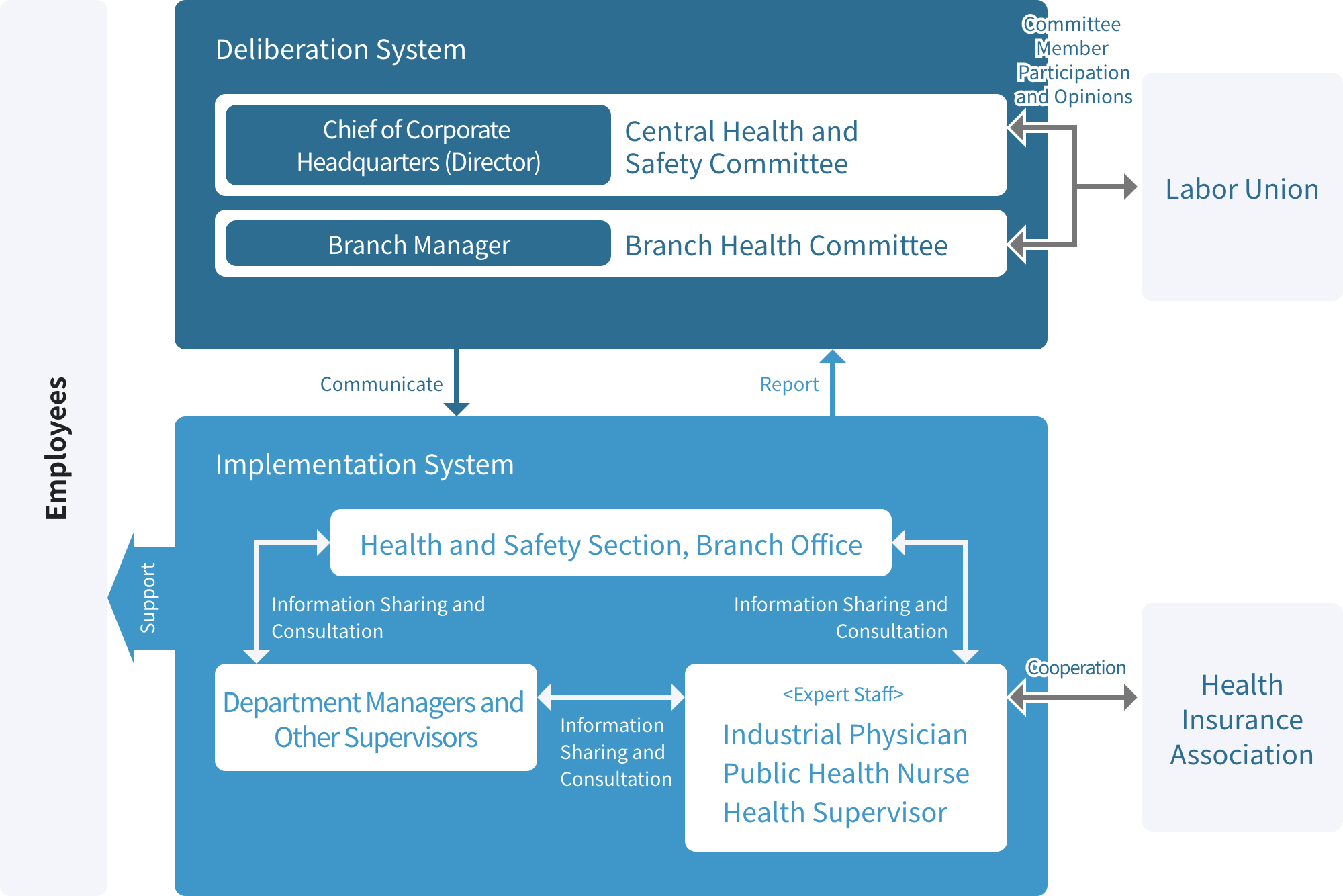 Promotion Framework Chart