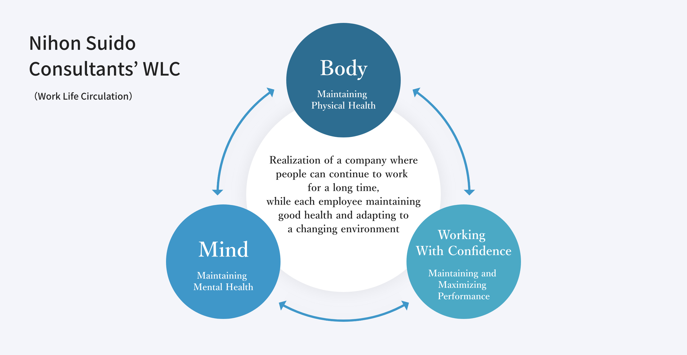 Nihon Suido Consultants’ WLC (Work Life Circulation) Chart: Body: Maintaining Physical Health, Mind: Maintaining Mental Health, Working With Confidence: Maintaining and Maximizing Performance. Realization of a company where people can continue to work for a long time, while each employee maintaining good health and adapting to a changing environment
