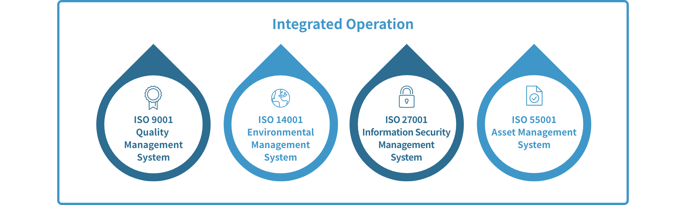 Integrated Operation Chart: ISO 9001 Quality Management System, ISO 14001 Environmental Management System, ISO 27001 Information Security Management System and ISO 55001 Asset Management System