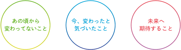 あの頃から変わってないこと／今、変わったと気づいたこと／未来へ期待すること