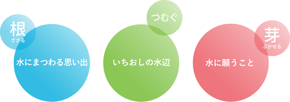 「根」水に対する原体験／「紡」自分がやっている水に対する活動／「芽」水に対する想い