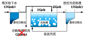 雨天時下水活性汚泥処理法（大阪市の事例）