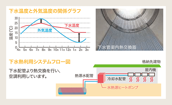下水温度と外気温度の関係グラフ　下水熱利用システムフロー図