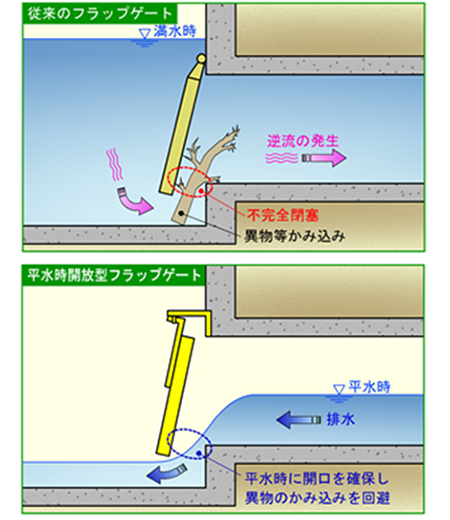 図1　従来のフラップゲートと平水時開放型フラップゲートの比較