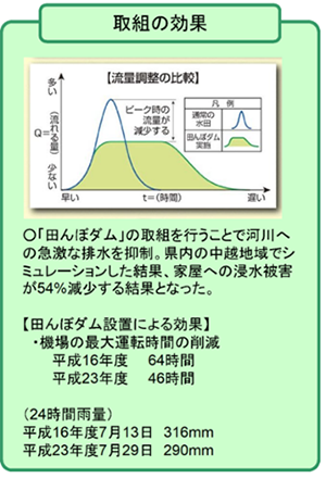 図3　田んぼダム効果（新潟県三条市の例）